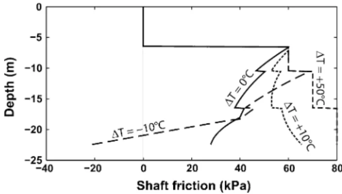 Fig. 7 Evolution of the profile of mobilised shaft friction along the EPFL test pile