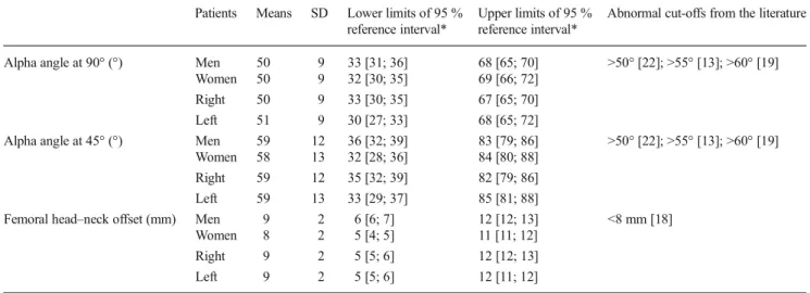 Table 3 Means, 95 % reference intervals and current abnormal cut-offs from the literature for the quantitative morphometric parameters of pincer-type FAI