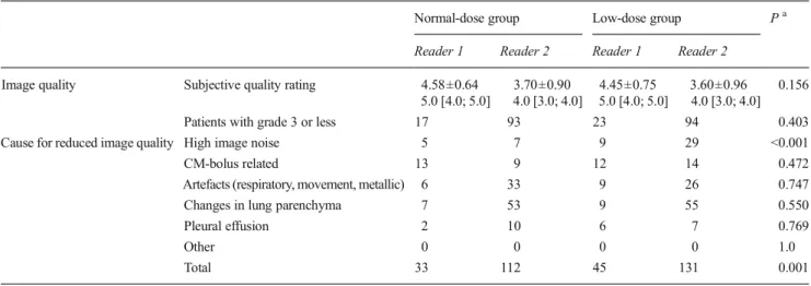 Fig. 2 Box-and-whisker plots depicting objective and subjective parameters assessed with normal-dose (group A) and low-dose CTPA (group B) at various body weights