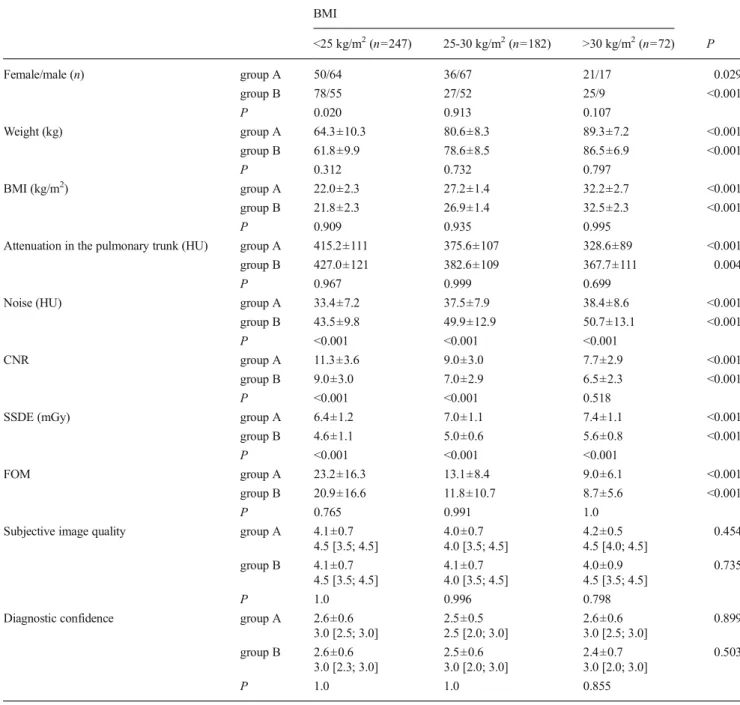 Table 4 Patient characteristics, image quality and diagnostic confidence in various BMI groups BMI <25 kg/m 2 (n =247) 25-30 kg/m 2 (n=182) >30 kg/m 2 (n=72) P Female/male (n) group A 50/64 36/67 21/17 0.029 group B 78/55 27/52 25/9 <0.001 P 0.020