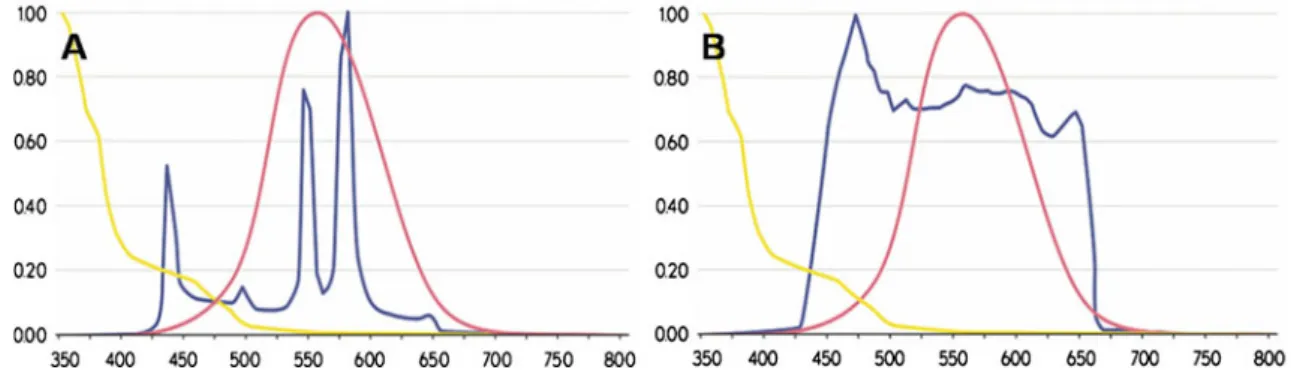 Fig. 1 Blue line: Mercury vapor (a) and xenon (b) endoillumination relative spectral output