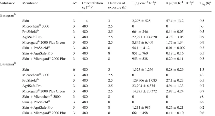 Table 3   Permeation characteristics following topical application of different concentrations of bentazon as active ingredient to skin, different  overalls and the association of skin and overall