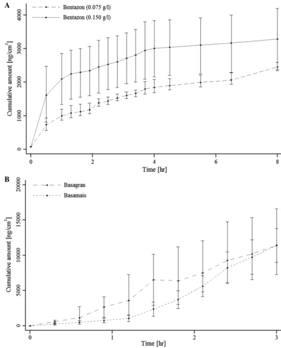 Fig. 1   Permeation curves cre- cre-ated from the mean values for  bentazon as active ingredient   (a) or in formulations   (b) through human viable skin