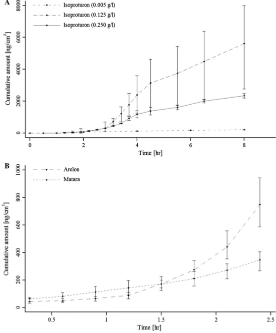 Fig. 2   Permeation curves cre- cre-ated from the mean values for  isoproturon as active ingredient  (a) or in formulations   (b) through human viable skin