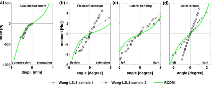 FIGURE 9. Load-Displacement curves predicted by the FE model with a radial-circumferential lamellae stiffness distribution (RCDM) and analog experiments on L2-L3 disks from literature
