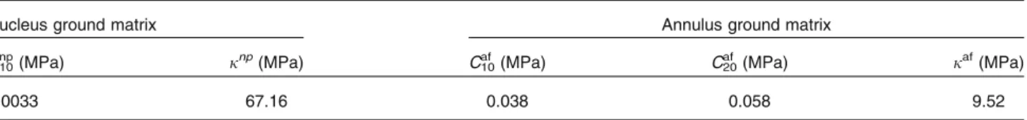 TABLE 2. Finite element model material properties of the ground matrix.