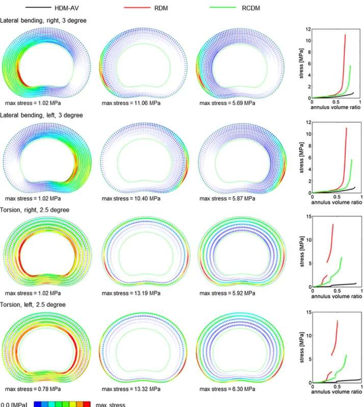 FIGURE 6. Vector distributions of the maximum principal stresses for models with a uniform lamellae stiffness distribution (HDM- (HDM-AV, left), a radial stiffness distribution (RDM, center) and a radial-circumferential distribution (RCDM, right)