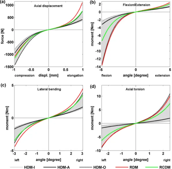 FIGURE 7. Load-Displacement curves predicted by the FE models with a homogeneous (HDMs, black line), a radial (RDM, red line) and a radial-circumferential (RCDM, green line) lamellae stiffness distribution