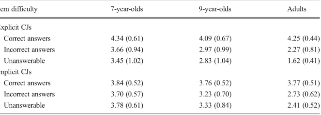 Table 1 Mean explicit and implicit confidence judgments as a function of age