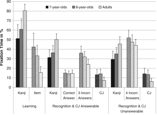 Fig. 2 Controlling: percent of fixation time for learning and recognition slides as a function of age and item answerability