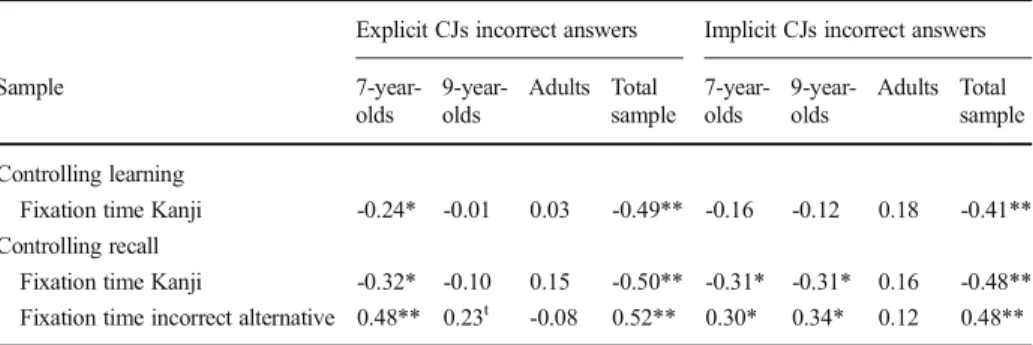 Table 3 Correlation between monitoring and controlling variables