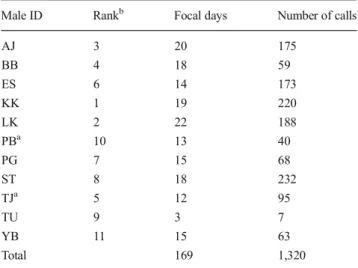 Table 2 The rank, the number of focal follow days, and the number of pant hoots produced by focal males