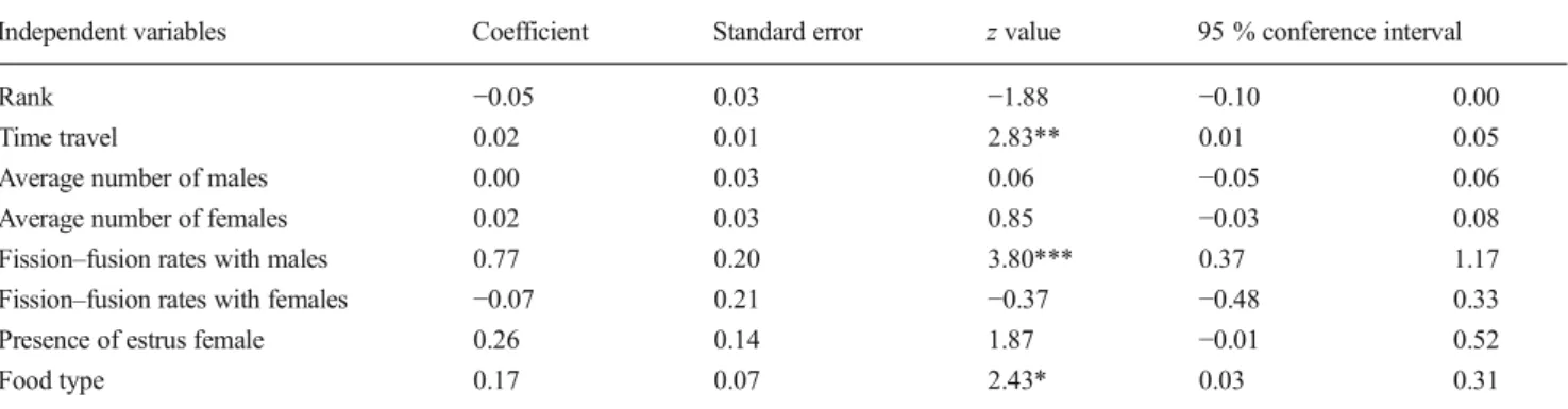 Table 4 The relationship between pant hoot rates and the investigated (independent) variables — the optimal model