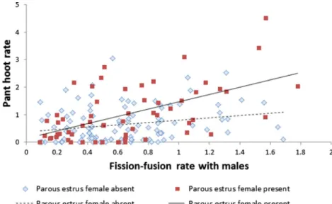 Fig. 1 The relationship between daily pant hoot rates (call/h) and fission – fusion rates with males (fission – fusion/h) depending on whether or not a parous estrus female was present in the focal male party on that day
