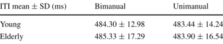 Table 1   Inter-tap interval (ItI) mean and variability in the bimanual  and unimanual tapping condition for the young and the elderly groups ItI mean  ±  sD (ms) Bimanual Unimanual