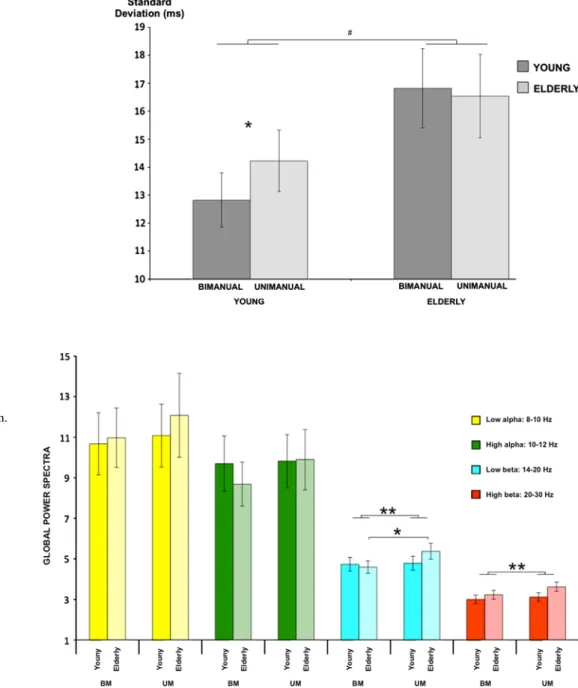 Fig. 1   Inter-tap interval  variability in the bimanual and  unimanual tapping condition  for the young and the elderly  groups *p &lt; 0.05;  # p  =  0.06,  hsD tukey test