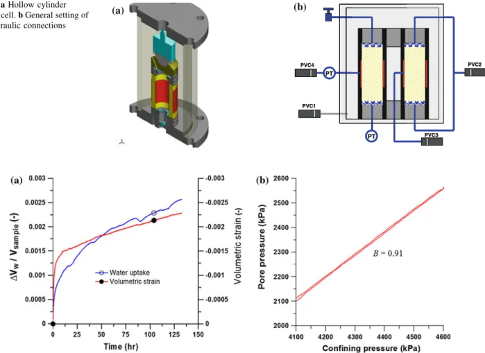 Figure 2b presents the evolution of the water pore pressure as a function of the confining pressure during undrained loading