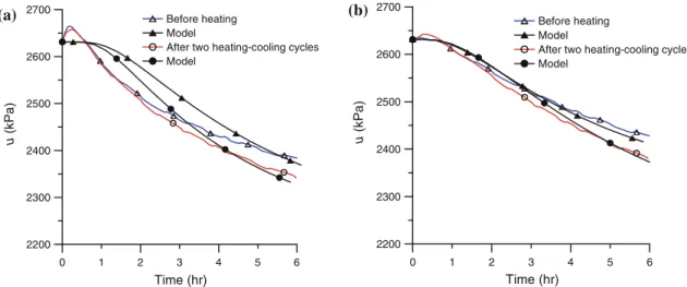 Figure 6 presents the water volume expelled from the sample during this phase. The responses of the two pressure transducers and the water exchanges are back-analysed to estimate the permeability