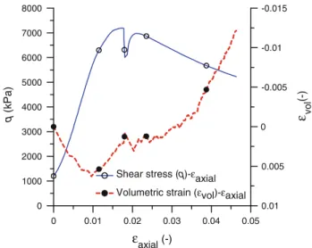 Fig. 8 Drained shear test on sample OP2; shear stress and volumetric strain versus axial strain