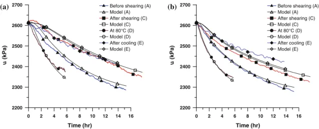 Fig. 9 Experimental data and model results for pore pressure dissipation during the transient permeability tests on sample OP2: a external wall transducer, b bottom transducer