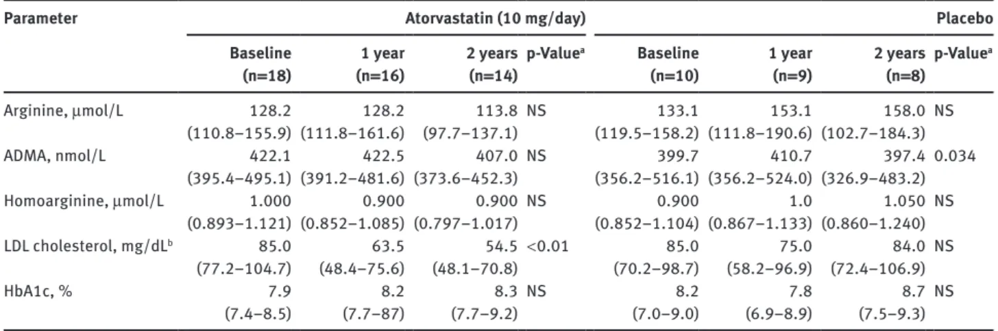 Table 2 L-arginine, asymmetric dimethylarginine, and L-homoarginine in children with type 1 diabetes at baseline, 1 year, and 2 years after  therapy with atorvastatin or placebo.