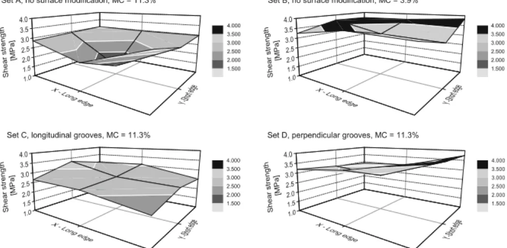 Fig. 6 Shear strength distribution profiles for different surface conditions. Each point of the grid surface corresponds to the average shear strength of ten small samples (Fig