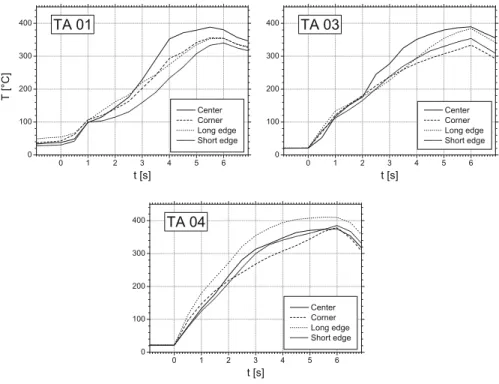 Fig. 8 Temperature curves for selected samples from set A. The different drawing of the curves corresponds to four predefined groups of subareas (see Fig