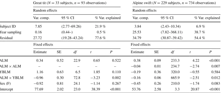 Table 1   results of generalised linear mixed models showing effects  of sex, age at last measurement (ALM), years before last  measure-ment (YBLM), plus the interaction between alM and yBlM, on 