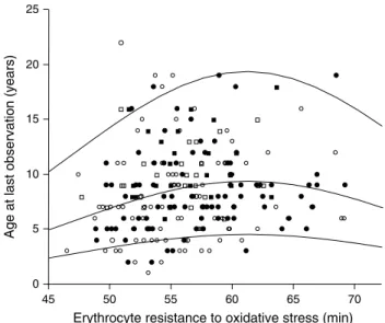 Fig. 2   age at last observation, and by extrapolation life expectancy,  in relation to erythrocyte mean residual resistance to oxidative stress  in the long-lived alpine swift