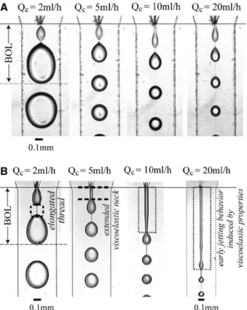 Figure 9 illustrates the streak image (top), vector profile (middle), and the contour plot (bottom) of the velocity field of the ambient bulk fluid flowing around a droplet forming at the pointed capillary tip (left column) and around a droplet flowing alo