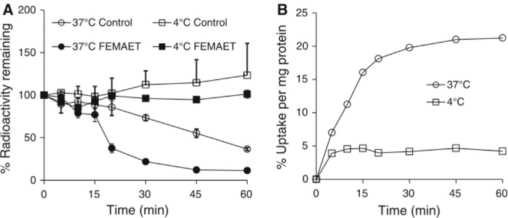 Fig. 2 Indirect and direct evidence of FEMAET uptake into tumor cells in vitro. a PC-3 cells were incubated with [ 18 F]FDOPA at 37 °C.