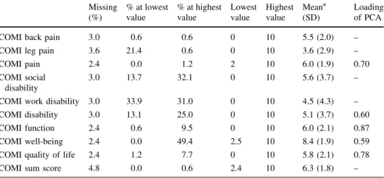 Table 2 Pain, function, and quality of life-related characteristics of patients at baseline and after treatment at 6-month follow-up (mean [SD]) Baseline (n = 168) Follow-up(n=142) Back pain (0–10) 5.5 (2.0) 3.7 (2.6) Leg pain (0–10) 3.6 (2.9) 2.6 (2.8)