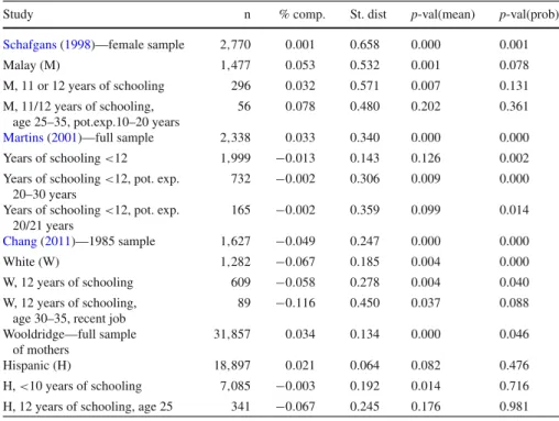 Table 4 Applications—non-wife income