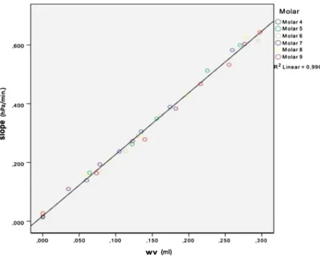 Table 1 Slopes of regression lines according to respective specimen