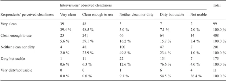 Table 1 shows cross tabulation results of respondents ’ perceived and interviewer observed cleanliness