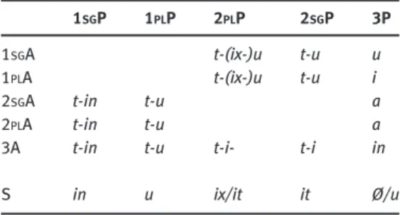Table 4: The distribution of SLP Huastec proclitics.