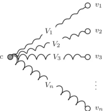 Fig. 4. If no two springs are equivalent, the v i are controllable. Springs from the v i to other particles or from one v i to another may exist but are not shown