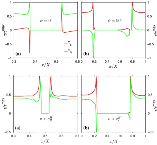 Figure 13 presents the evolution of mode mixity evalu- evalu-ated through the energy dissipevalu-ated during bonds failure as function of the propagation speed