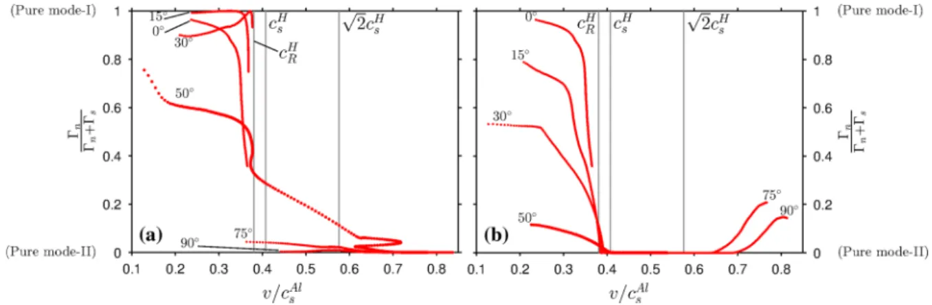 Fig. 13 Evolution of the ratio of energy dissipated by mode-I failure over the total energy dissipated in cohesive zones as function of the crack velocity for different values of ψ , at the left (a) and right (b) crack fronts