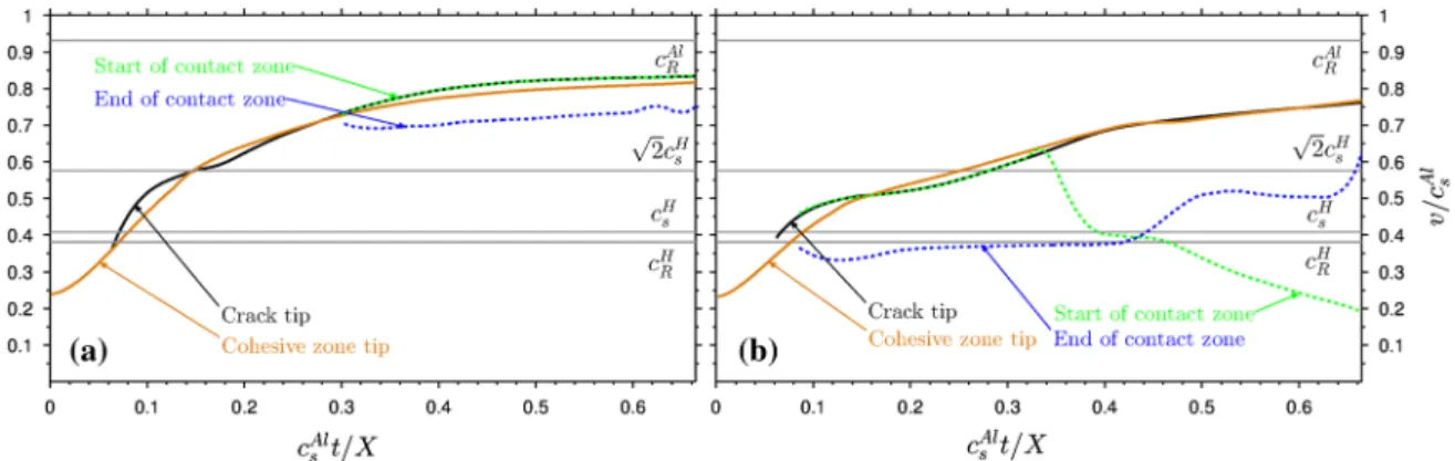 Fig. 3 Space–time diagram of a dynamic debonding between Aluminum and Homalite for ψ = 75 ◦ 
