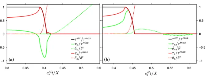 Fig. 5 Evolution of the cohesive strength, normal and shear tractions and displacement jumps at x / X = 0 