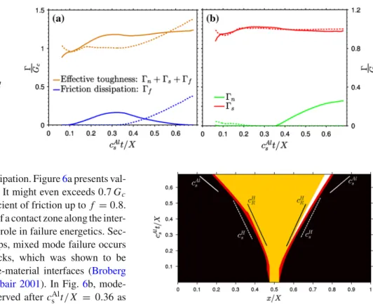 Fig. 6 Evolution of the effective fracture toughness and its different