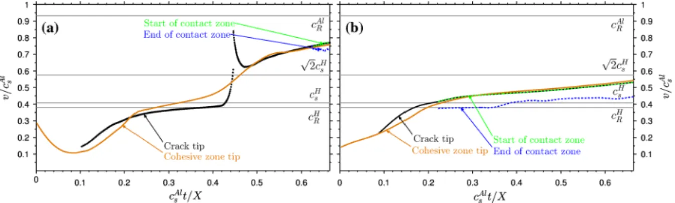 Fig. 8 Evolution of the propagation speed of the cohesive and contact zones for the left (a) and right (b) debonding path under ψ = 50 ◦
