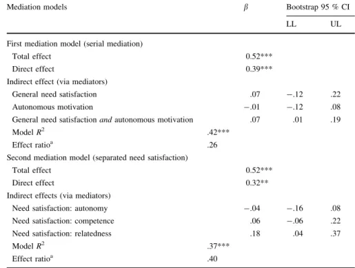 Table 2 Mediation models linking autonomy-supportive leadership and volunteer satisfaction