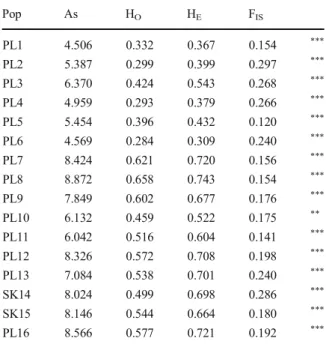 Table 2 Genetic variation within B. laevigata populations