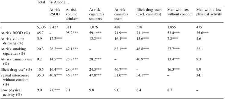 Table 1 Frequencies and co-occurrence of health-risk behaviors Total % Among… At-risk RSOD At-risk volume drinkers At-risk cigarettessmokers At-risk cannabisusers