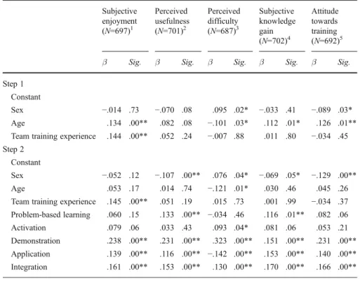 Table 6 Multiple regressions of demographic variables and training design dimensions on training outcome dimensions Subjective enjoyment (N=697) 1 Perceived usefulness(N=701)2 Perceiveddifficulty(N=687)3 Subjective knowledgegain (N=702) 4 Attitudetowardstr