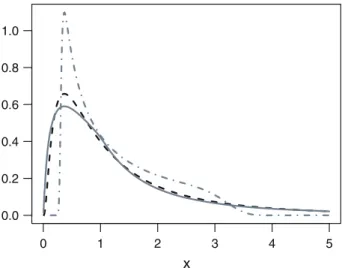 Fig. 1 Some generalized lognormal distributions (solid gray μ = 0 , σ = 1 , r = 1 . 5, dashed-dotted gray μ = 0 , σ = 1 , r = 15)