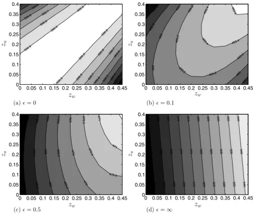 Fig. 1 Social welfare contours as a function of z w and z u , for different values of inequality aversion: