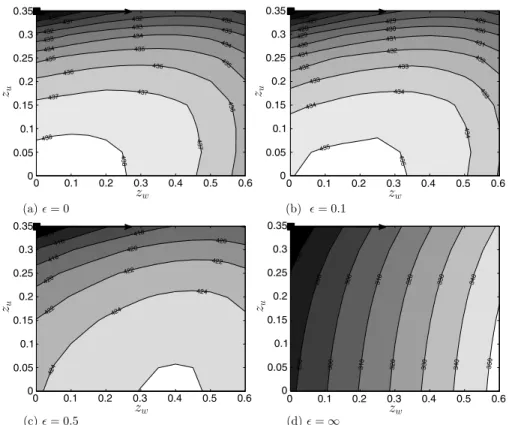 Fig. 4 Social welfare contours as a function of z w and z u , for different values of inequality aversion: